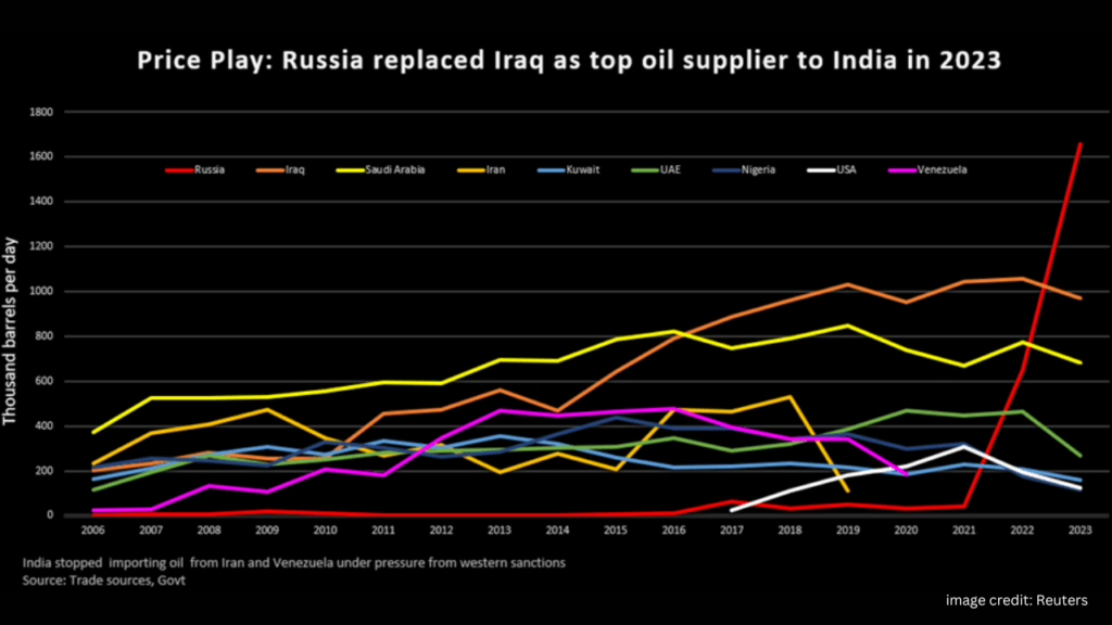 India's crud mix and Russian Oil : Price Play-Russia replace Iraq as top oil supplier to India in 2023 (image credit Reuters)